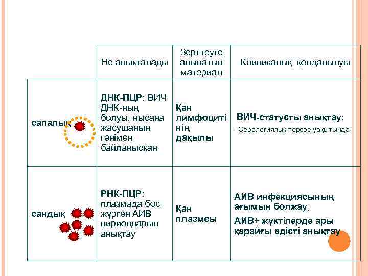 Не анықталады Зерттеуге алынатын материал сапалық ДНК-ПЦР: ВИЧ ДНК-ның болуы, нысана жасушаның генімен байланысқан