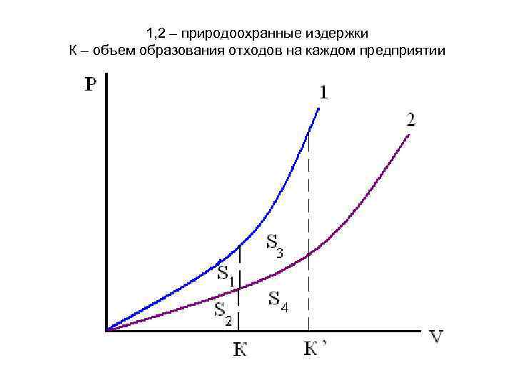 1, 2 – природоохранные издержки К – объем образования отходов на каждом предприятии 