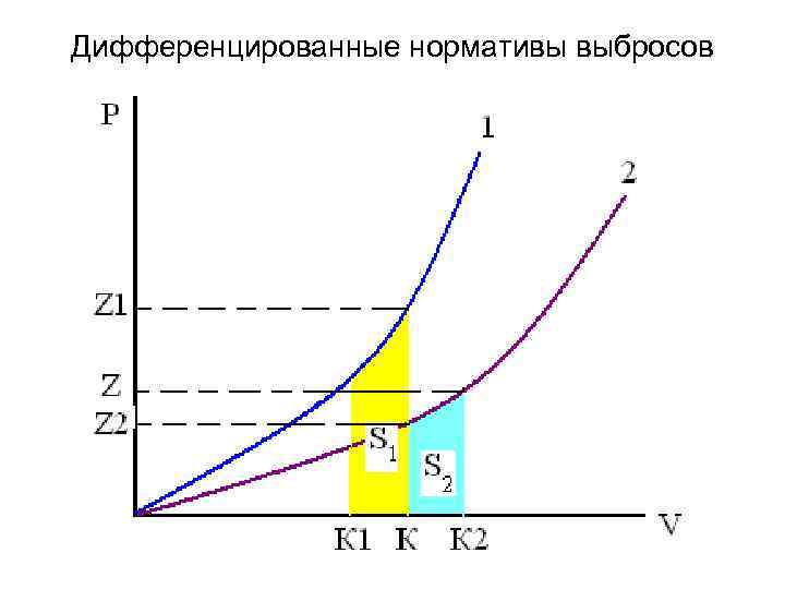 Дифференцированные нормативы выбросов 