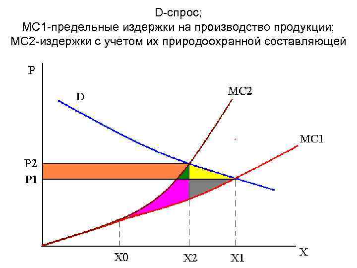 D-спрос; МС 1 -предельные издержки на производство продукции; МС 2 -издержки с учетом их