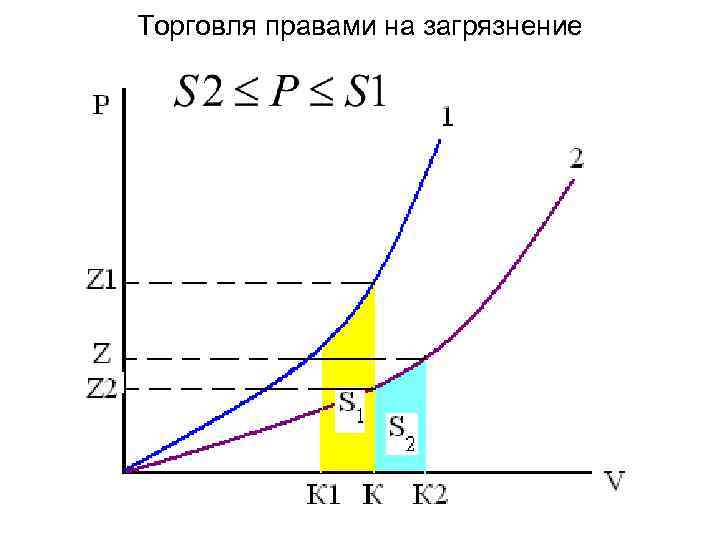 Торговля правами на загрязнение 