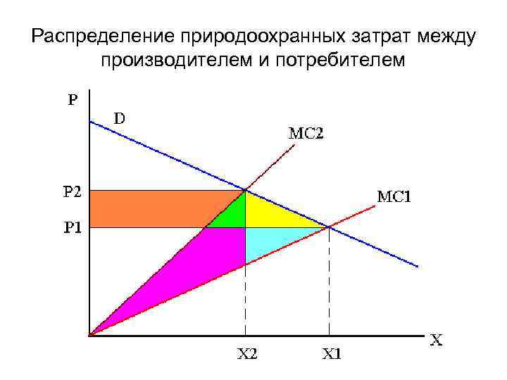 Распределение природоохранных затрат между производителем и потребителем 