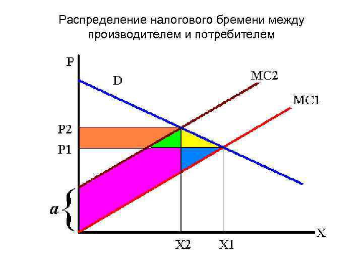 Распределение налогового бремени между производителем и потребителем 