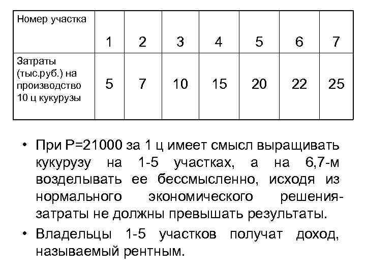 Номер участка 1 Затраты (тыс. руб. ) на производство 10 ц кукурузы 2 3