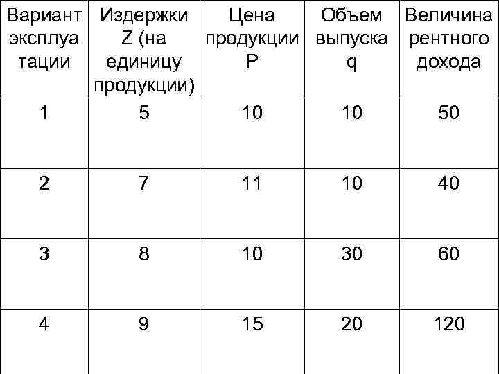 Вариант Издержки Цена Объем Величина эксплуа Z (на продукции выпуска рентного тации единицу Р