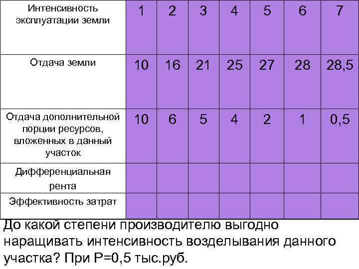 Интенсивность эксплуатации земли 1 2 3 4 5 6 7 Отдача земли 10 16
