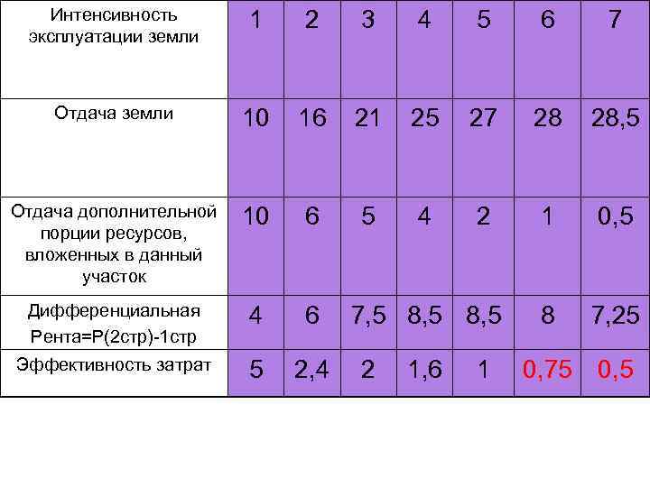Интенсивность эксплуатации земли 1 2 3 4 5 6 7 Отдача земли 10 16
