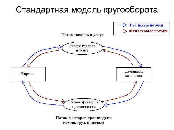 Стандартная модель кругооборота 
