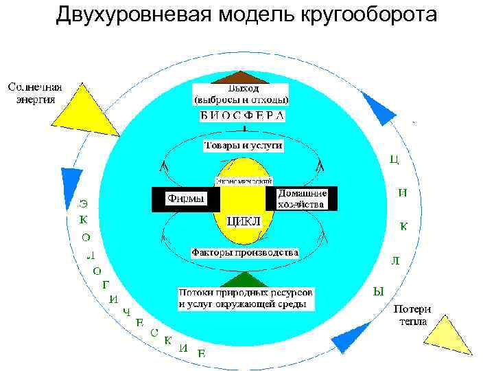 Двухуровневая модель кругооборота 