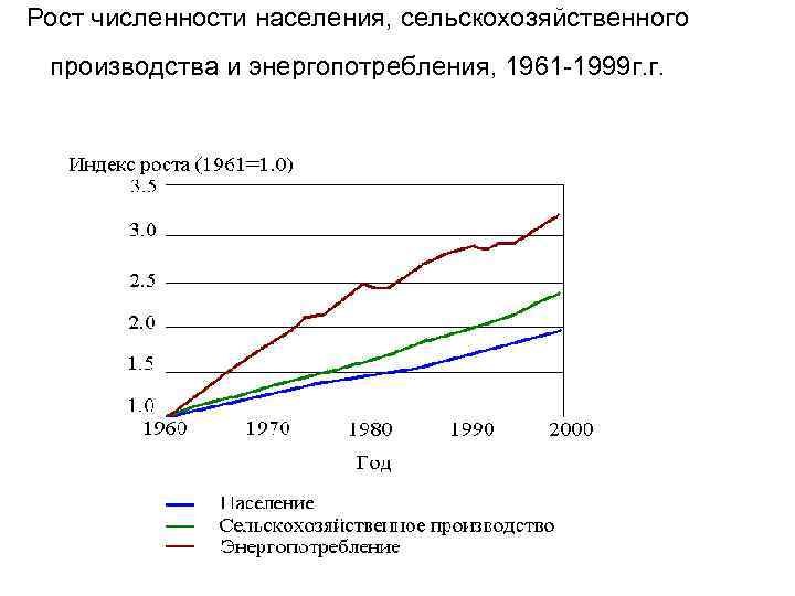 Рост численности населения, сельскохозяйственного производства и энергопотребления, 1961 -1999 г. г. 