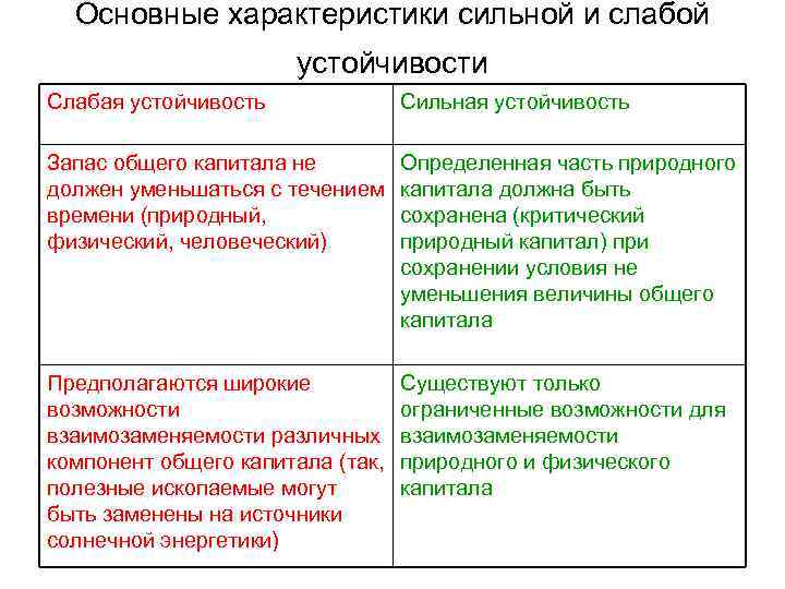 Основные характеристики сильной и слабой устойчивости Слабая устойчивость Сильная устойчивость Запас общего капитала не