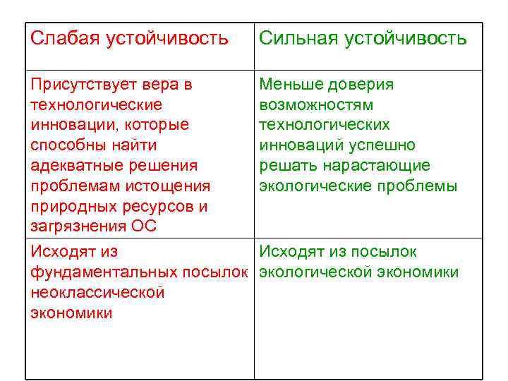 Слабая устойчивость Сильная устойчивость Присутствует вера в технологические инновации, которые способны найти адекватные решения