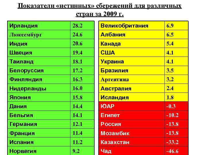 Показатели «истинных» сбережений для различных стран за 2009 г. Ирландия 28. 2 Великобритания 6.