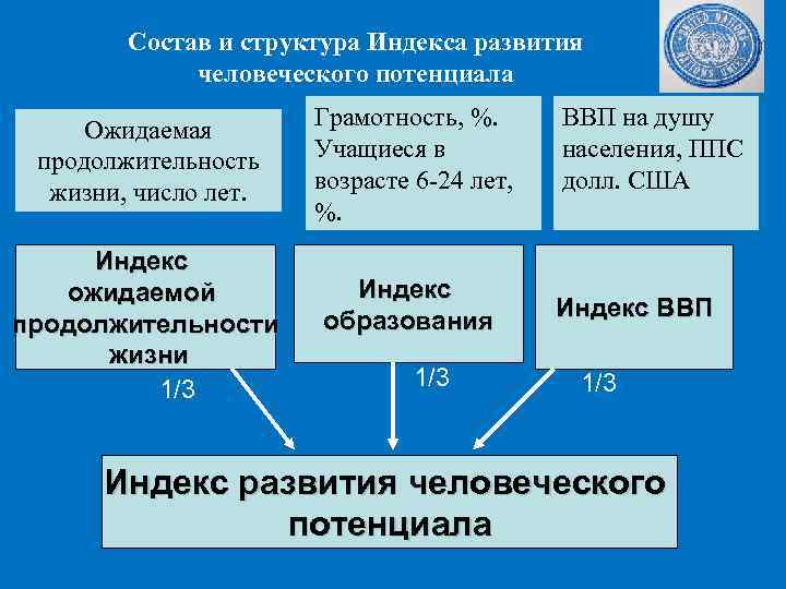 Состав и структура Индекса развития человеческого потенциала Ожидаемая продолжительность жизни, число лет. Индекс ожидаемой
