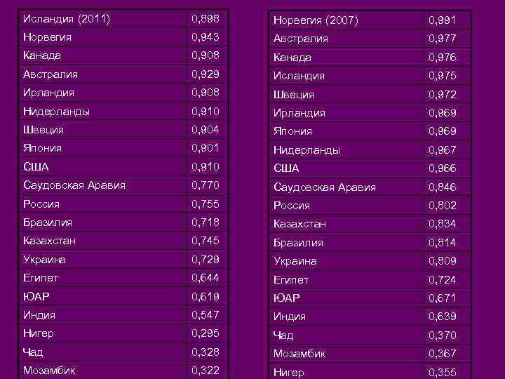 Исландия (2011) 0, 898 Норвегия (2007) 0, 991 Норвегия 0, 943 Австралия 0, 977