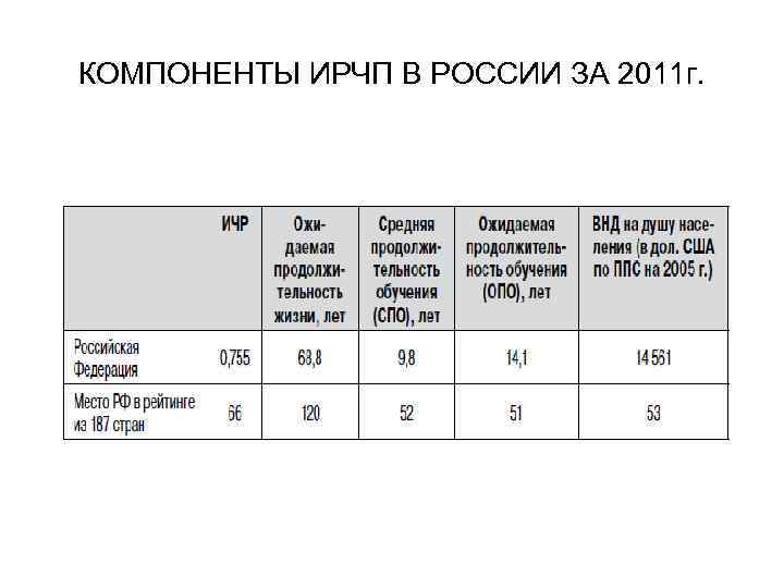 КОМПОНЕНТЫ ИРЧП В РОССИИ ЗА 2011 г. 