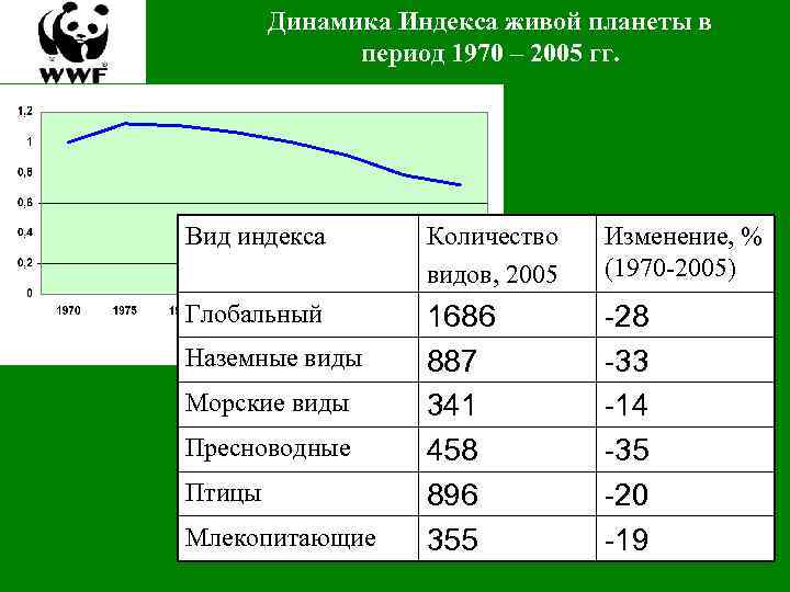 Динамика Индекса живой планеты в период 1970 – 2005 гг. Вид индекса Количество видов,