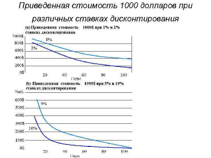 Приведенная стоимость 1000 долларов при различных ставках дисконтирования 