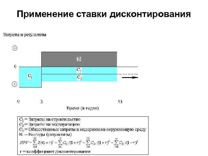 Применение ставки дисконтирования 