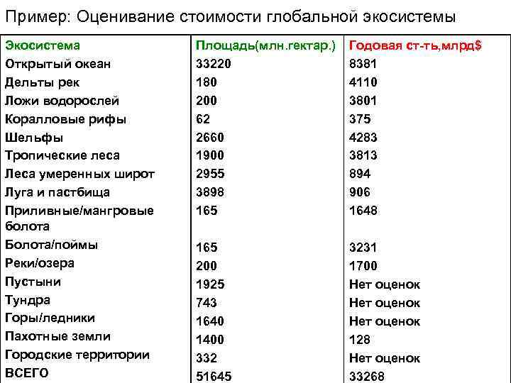 Пример: Оценивание стоимости глобальной экосистемы Экосистема Открытый океан Дельты рек Ложи водорослей Коралловые рифы