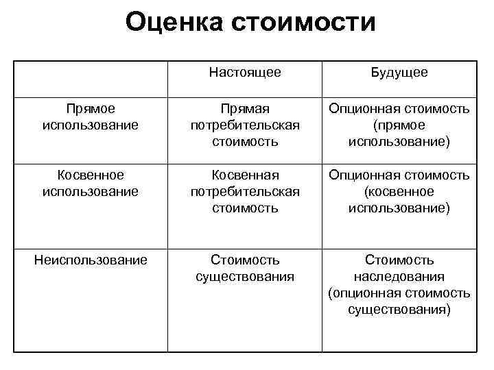 Оценка стоимости Настоящее Будущее Прямое использование Прямая потребительская стоимость Опционная стоимость (прямое использование) Косвенное