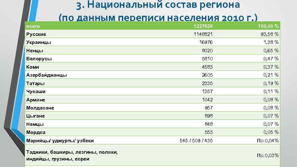 всего 3. Национальный состав региона (по данным переписи населения 2010 г. ) 1227626 100,