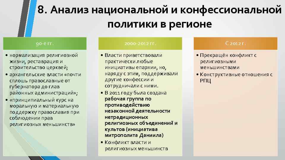 8. Анализ национальной и конфессиональной политики в регионе 90 -е гг. 2000 -2012 гг.