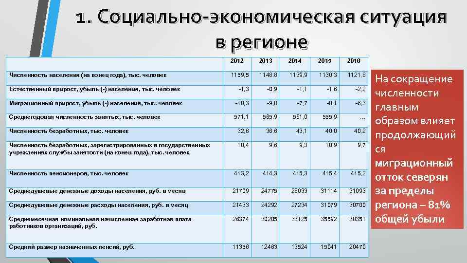 1. Социально-экономическая ситуация в регионе 2012 2013 2014 2015 2016 1159, 5 1148, 8