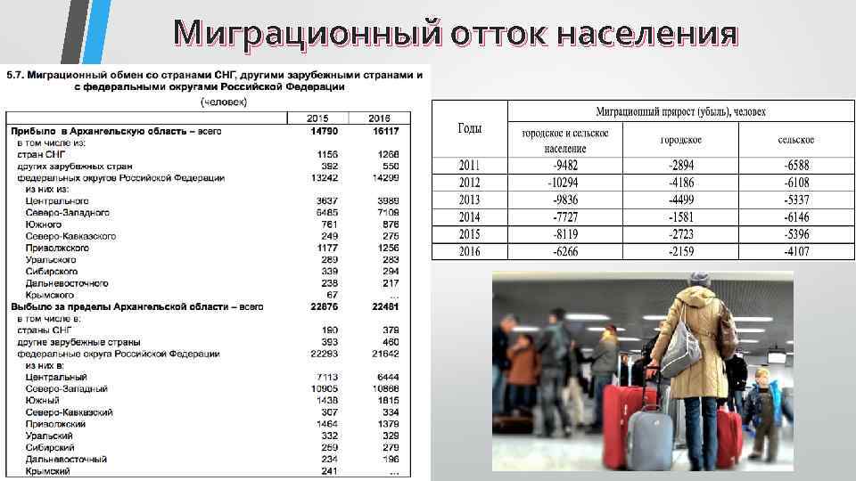 Миграционный отток населения 