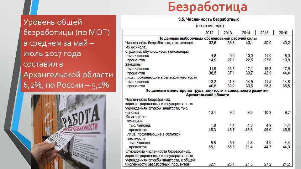 Безработица Уровень общей безработицы (по МОТ) в среднем за май – июль 2017 года