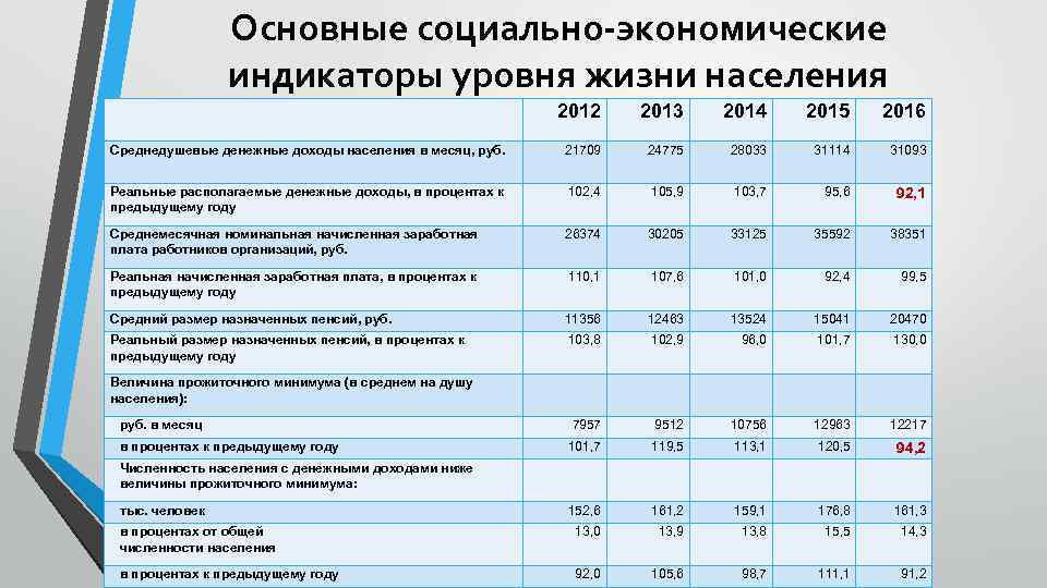 Основные социально-экономические индикаторы уровня жизни населения 2012 2013 2014 2015 2016 Среднедушевые денежные доходы
