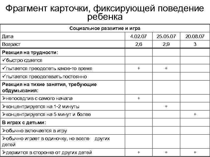 Фрагмент карточки, фиксирующей поведение ребенка Социальное развитие и игра Дата Возраст 4. 02. 07