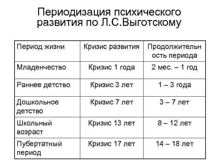 Периодизация психического развития по Л. С. Выготскому Период жизни Кризис развития Продолжительн ость периода