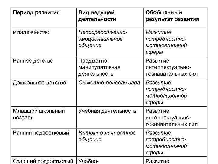 Период развития Вид ведущей деятельности Обобщенный результат развития младенчество Непосредственноэмоционашльное общение Развитие потребностномотивационной сферы