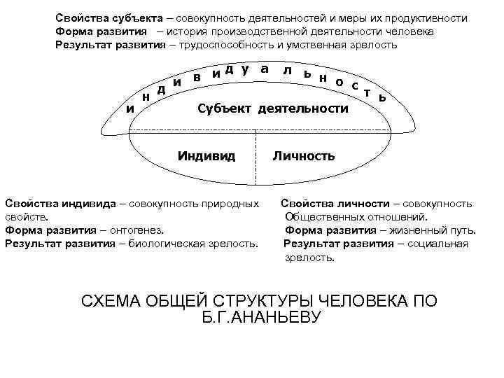 Свойства субъекта – совокупность деятельностей и меры их продуктивности Форма развития – история производственной
