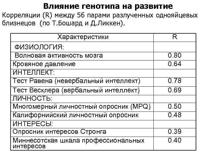 Влияние генотипа на развитие Корреляции (R) между 56 парами разлученных однояйцевых близнецов (по Т.
