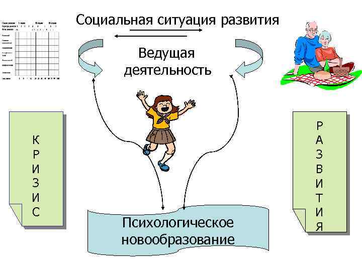 Социальная ситуация развития Ведущая деятельность К Р И З И С Психологическое новообразование Р