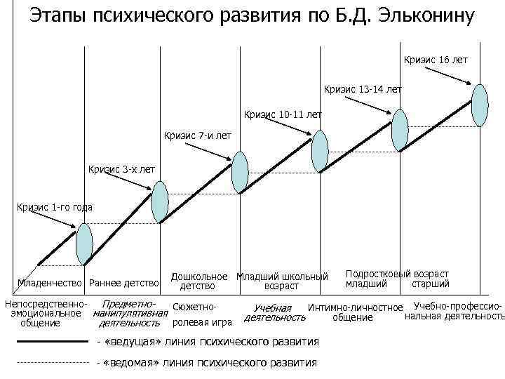 Этапы психического развития по Б. Д. Эльконину Кризис 16 лет Кризис 13 -14 лет