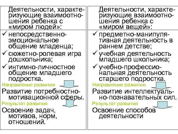 Деятельности, характеризующие взаимоотношения ребенка с «миром людей» : ü непосредственноэмоциональное общение младенца; ü сюжетно-ролевая
