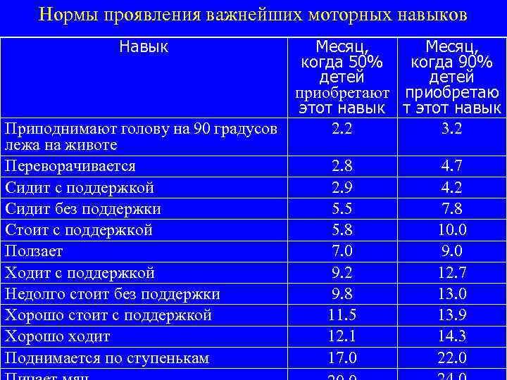 Нормы проявления важнейших моторных навыков Навык Приподнимают голову на 90 градусов лежа на животе