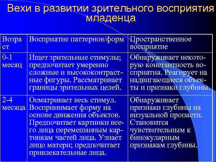 Вехи в развитии зрительного восприятия младенца Возра Восприятие паттернов/форм ст 0 -1 Ищет зрительные