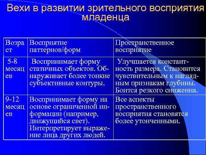 Вехи в развитии зрительного восприятия младенца Возра Восприятие ст паттернов/форм 5 -8 Воспринимает форму