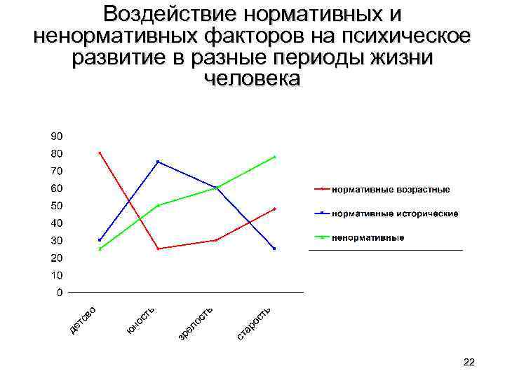 Воздействие нормативных и ненормативных факторов на психическое развитие в разные периоды жизни человека 22