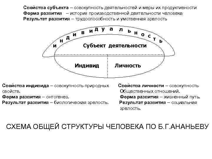 Свойства субъекта – совокупность деятельностей и меры их продуктивности Форма развития – история производственной