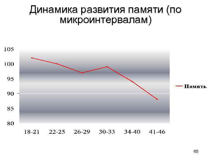 Динамика развития памяти (по микроинтервалам) 65 