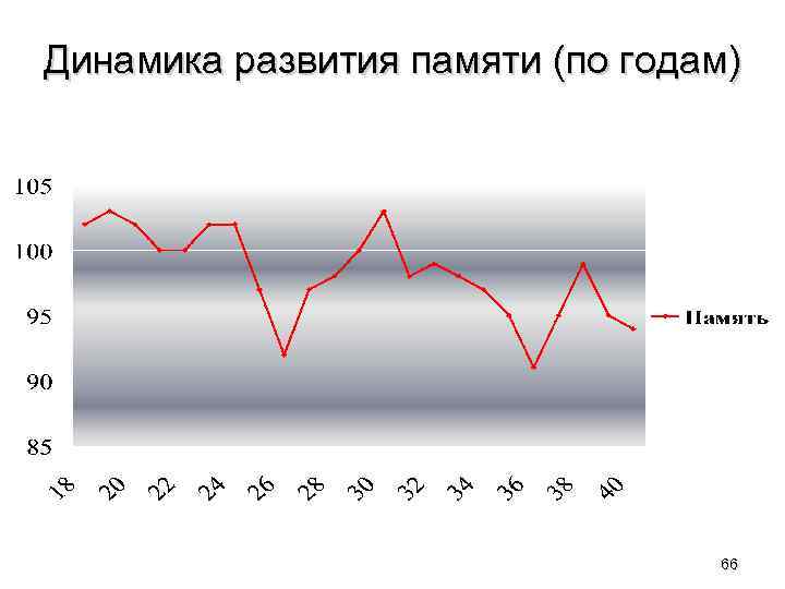 Динамика развития памяти (по годам) 66 