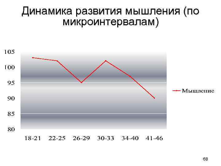 Динамика развития мышления (по микроинтервалам) 68 