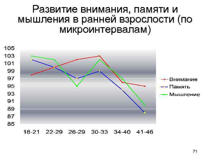 Развитие внимания, памяти и мышления в ранней взрослости (по микроинтервалам) 71 