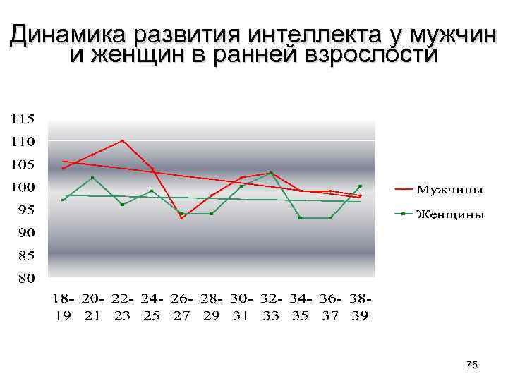 Динамика развития интеллекта у мужчин и женщин в ранней взрослости 75 
