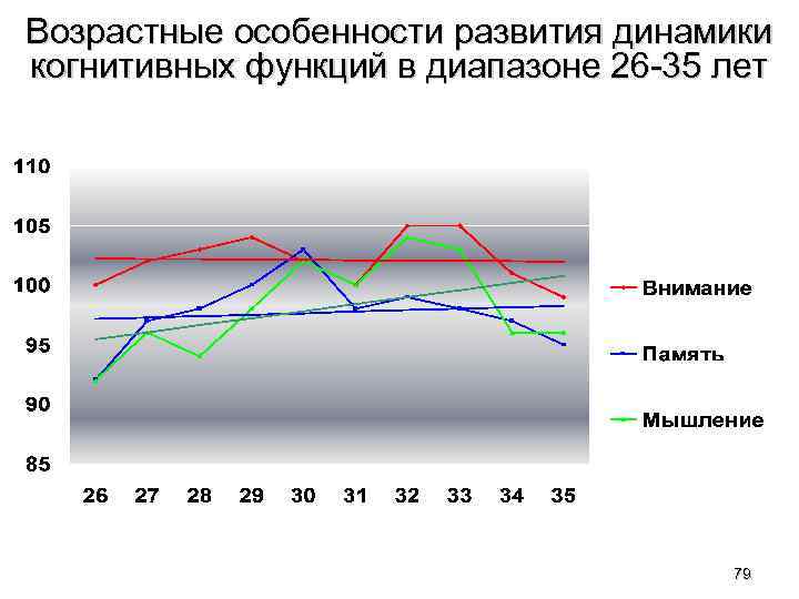 Возрастные особенности развития динамики когнитивных функций в диапазоне 26 -35 лет 79 